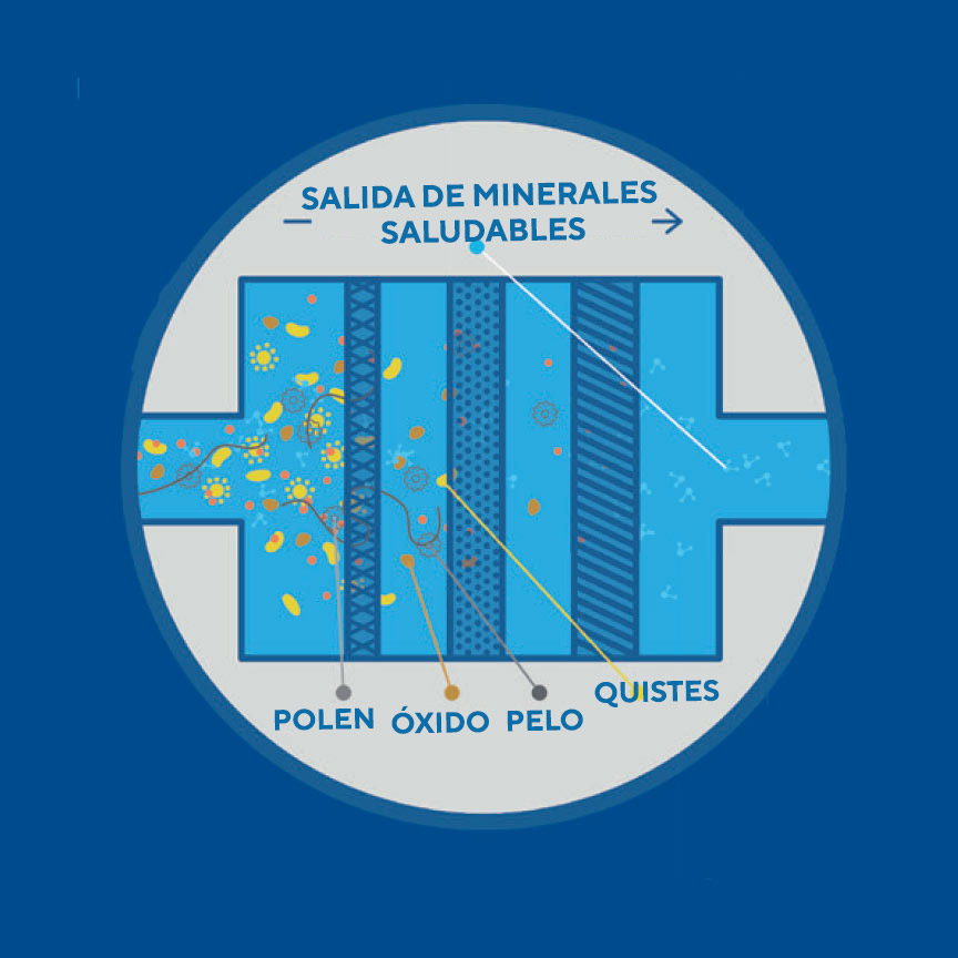 Nuestros filtros absorben los contaminantes